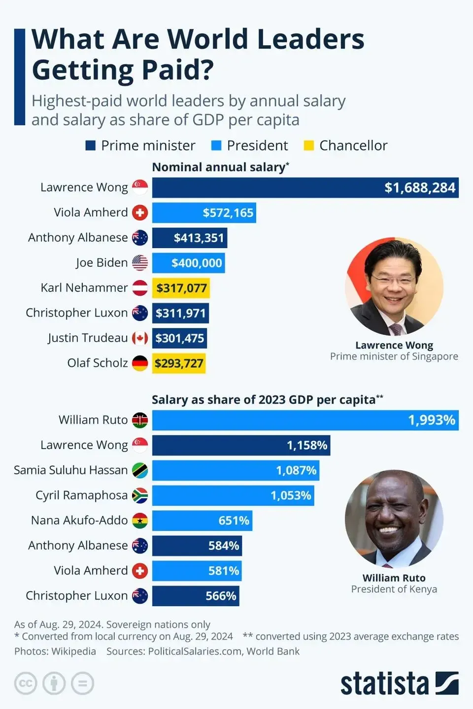 A 2024 Statista chart depicting the world’s highest-paid leaders by annual salary