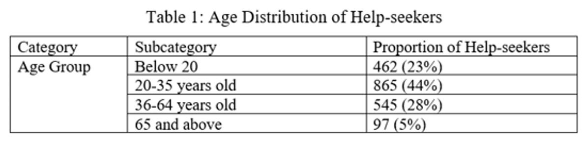 Age distribution of help seekers.jpg