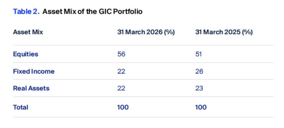 Asset Mix of the GIC Portfolio.jpg