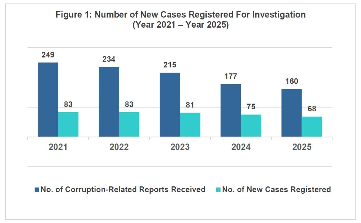 CPIB no of case in 2025.jpg