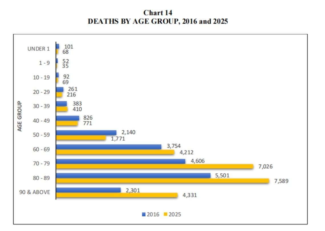 DEATHS BY AGE GROUP, 2016 and 2025.jpg