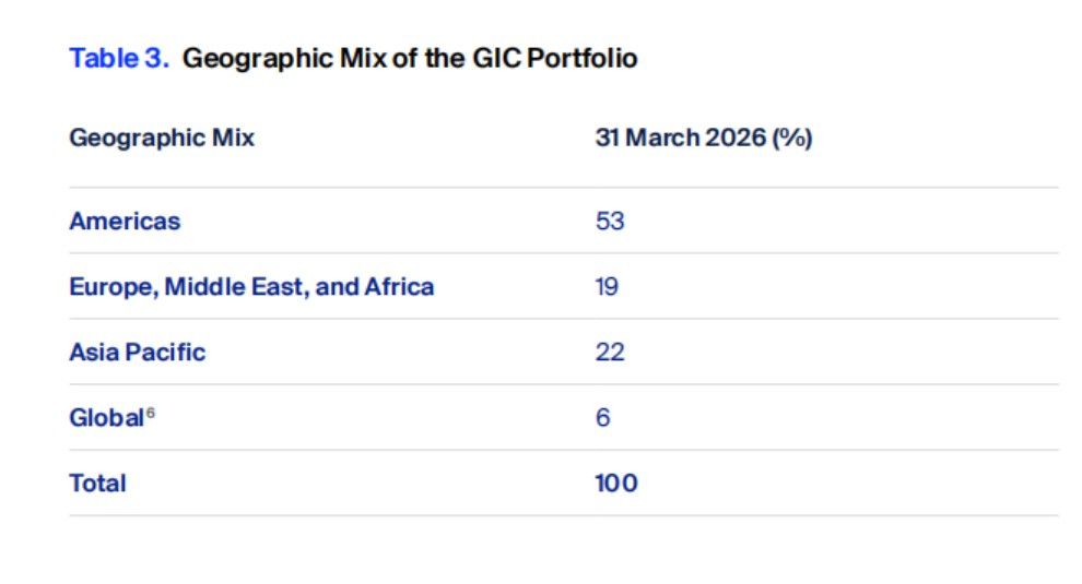 Geographic Mix of the GIC Portfolio.jpg