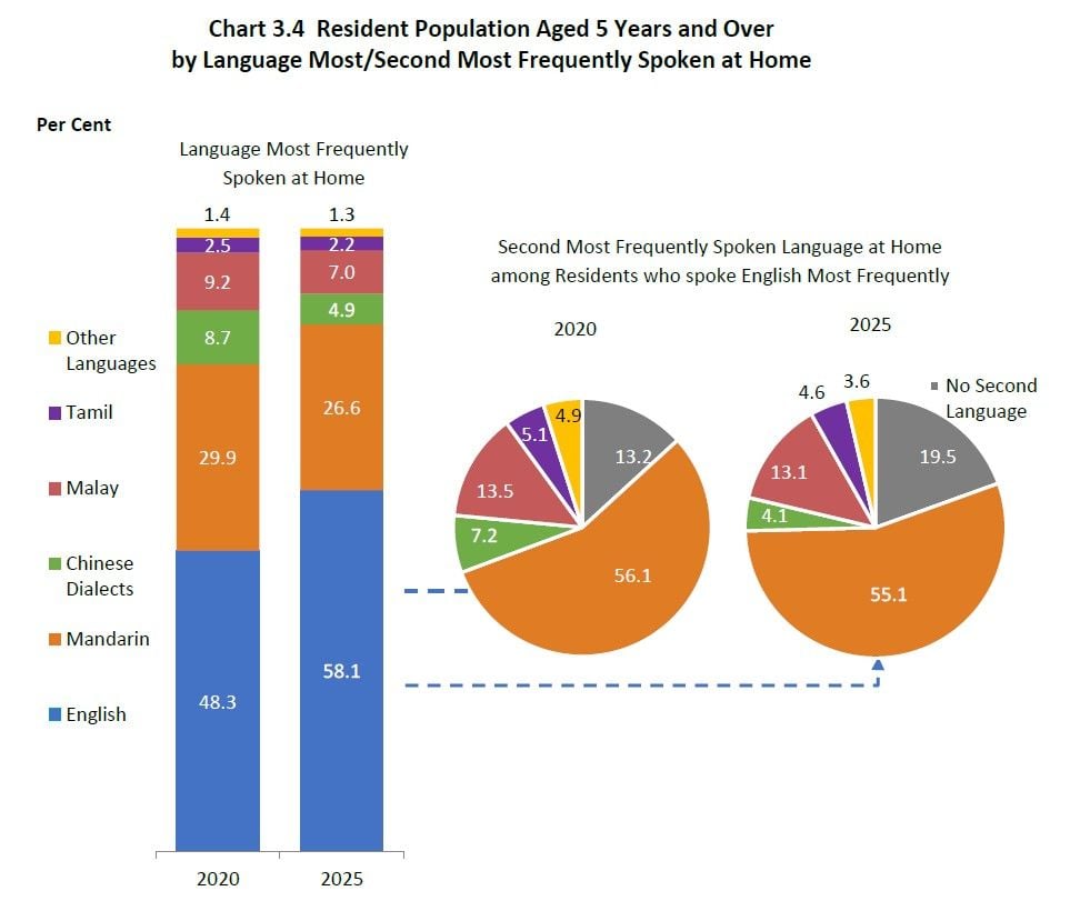 Language most spoken at home.jpg