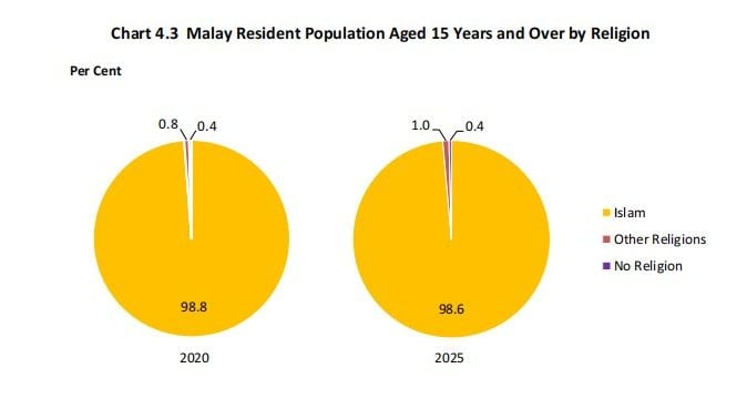 Malay Resident Population Aged 15 Years and Over by Religion.jpg