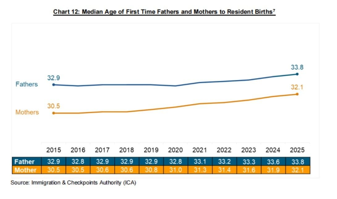 Median Age of First Time Fathers and Mothers to Resident Births.jpg