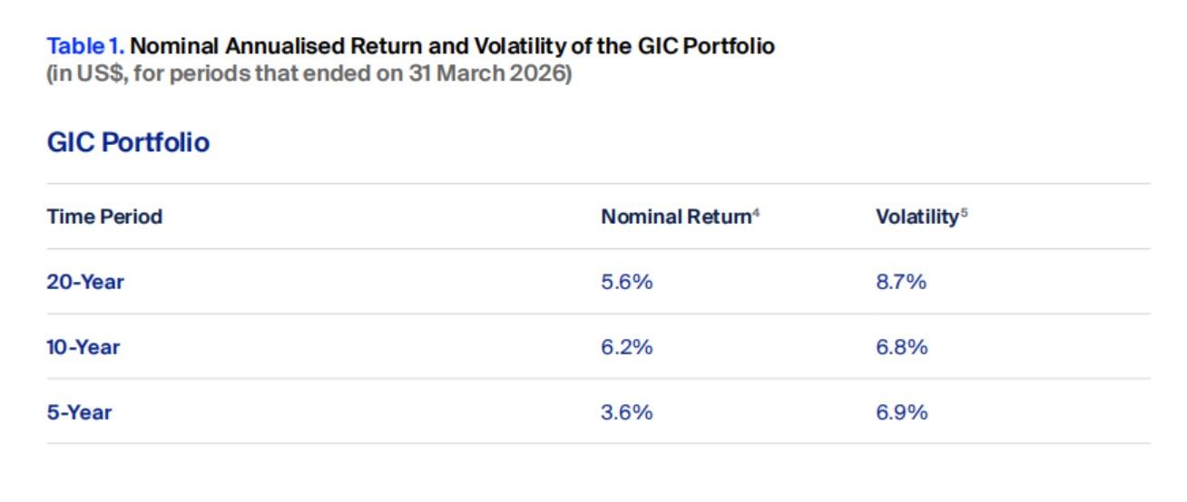 Nominal Annualised Return and Volatility of the GIC Portfolio.jpg