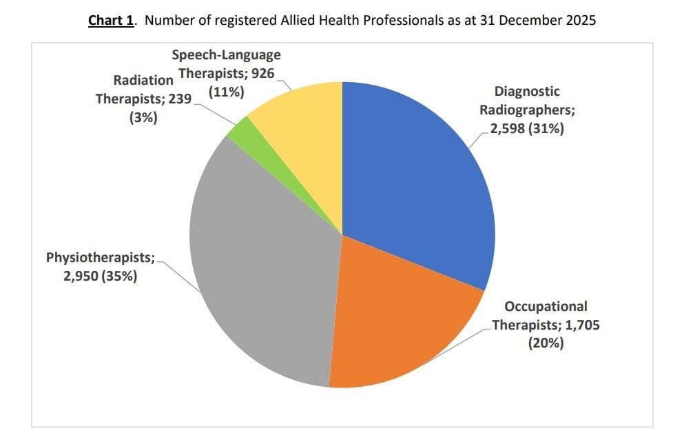Number of registered Allied Health Professionals as at 31 December 2025.jpg