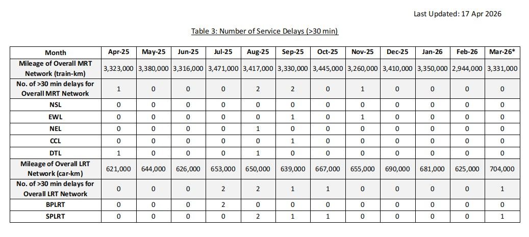 Numbers of service delays March 2026.jpg