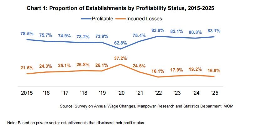 Proportion of Establishments by Profitability Status, 2015-2025.jpg