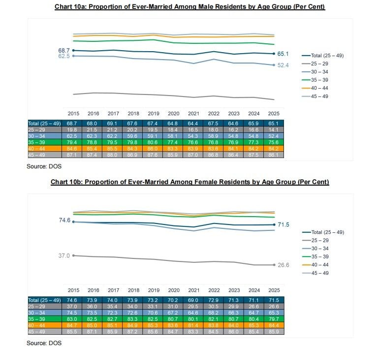Proportion of Ever-Married Among Male Residents.jpg