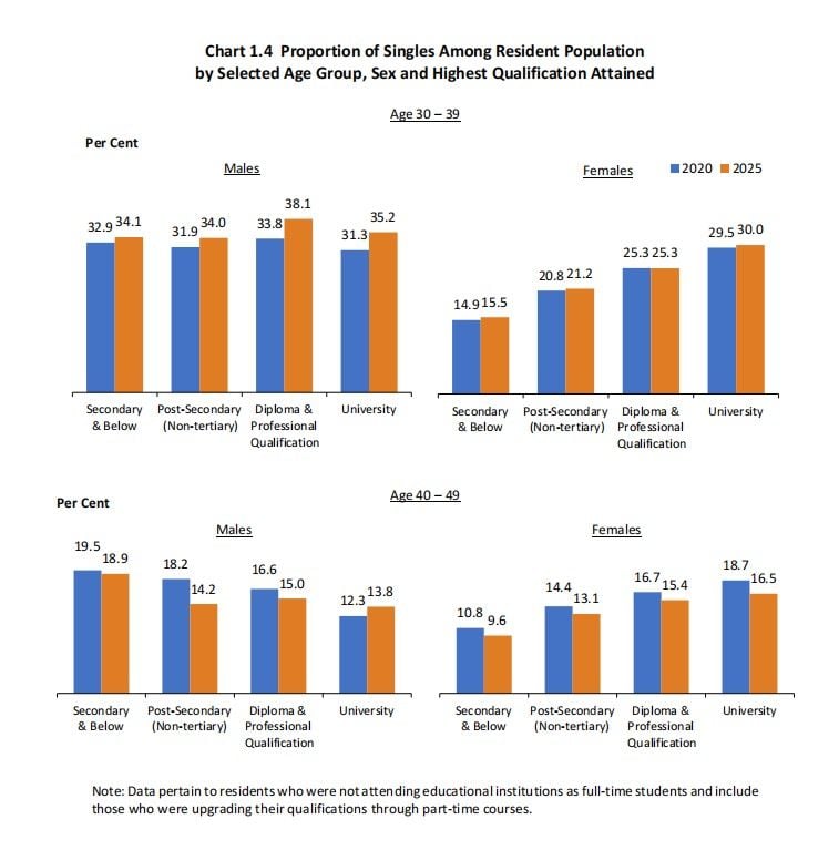 Proportion of Singles Among Resident Population by Selected age group, sex & highest qualification attained.jpg