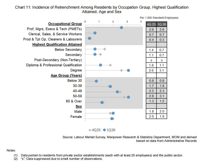 Q1 2026 Incidence of Retrenchment Among Residents by Occupation Group, Highest Qualification.jpg