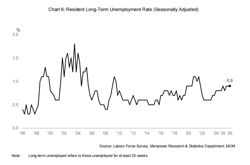 Q1 2026 Resident Long-Term Unemployment Rate.jpg