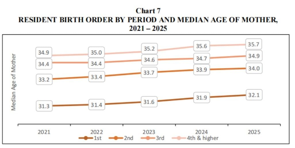 RESIDENT BIRTH ORDER BY PERIOD AND MEDIAN AGE OF MOTHER,.jpg