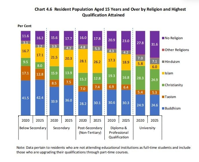 Resident Population Aged 15 Years and Over by Religion and Highest Qualification Attained.jpg