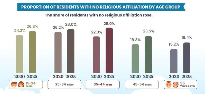 Residents without religions.jpg