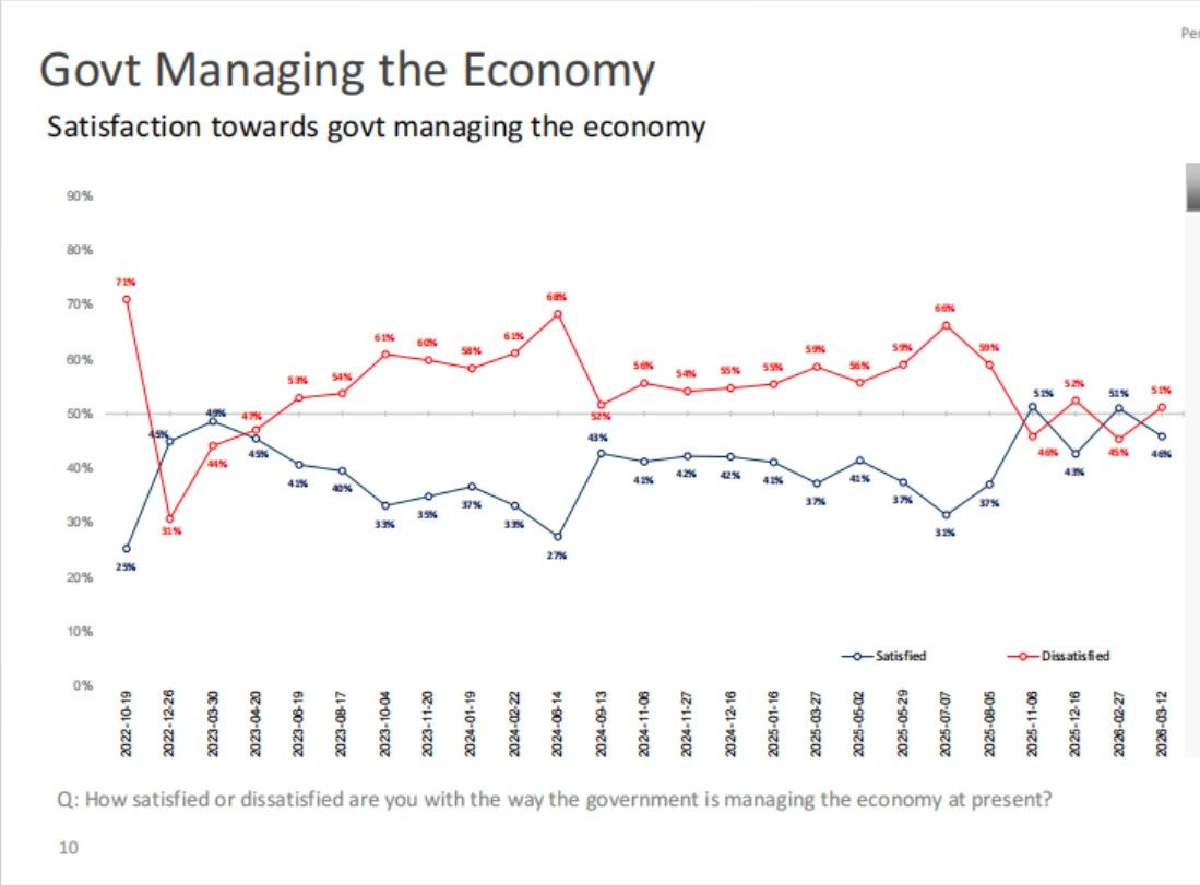 Satisfaction towards govt managing the economy.jpg