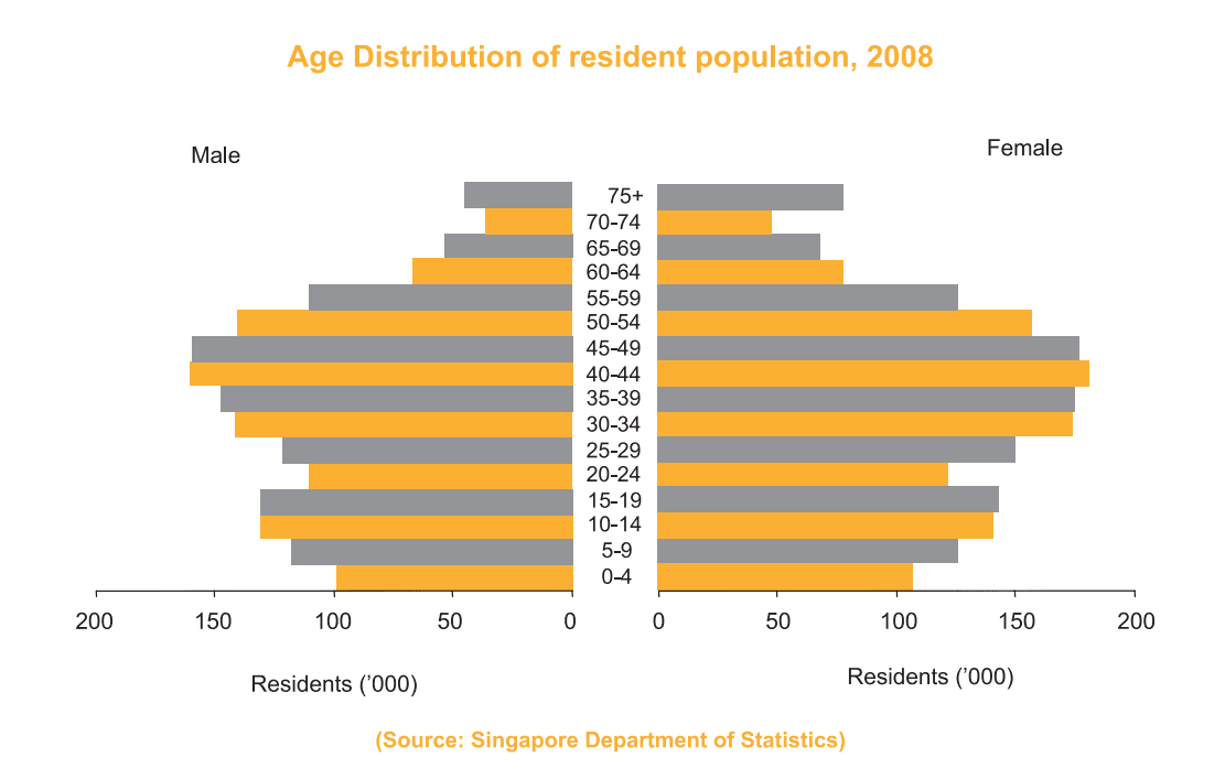 Singapore population chart 2008.png