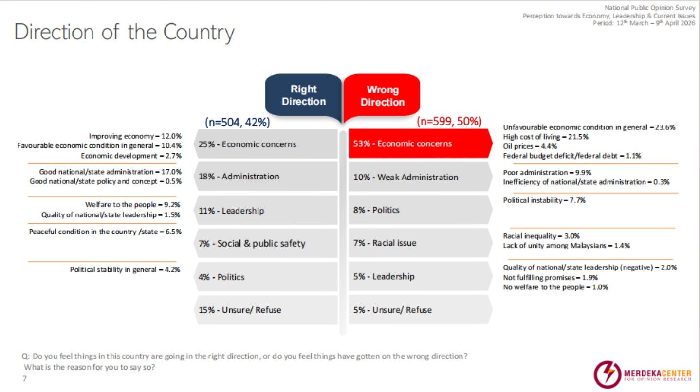 Survey on Direction of the country for Malaysia.jpg