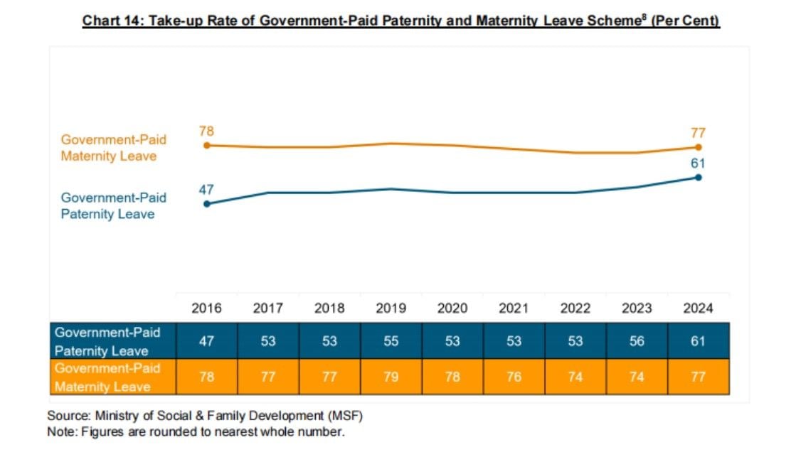 Take-up Rate of Government-Paid Paternity and Maternity Leave.jpg