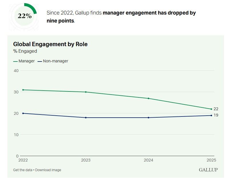 The Shrinking Perk of Being a Manager.jpg