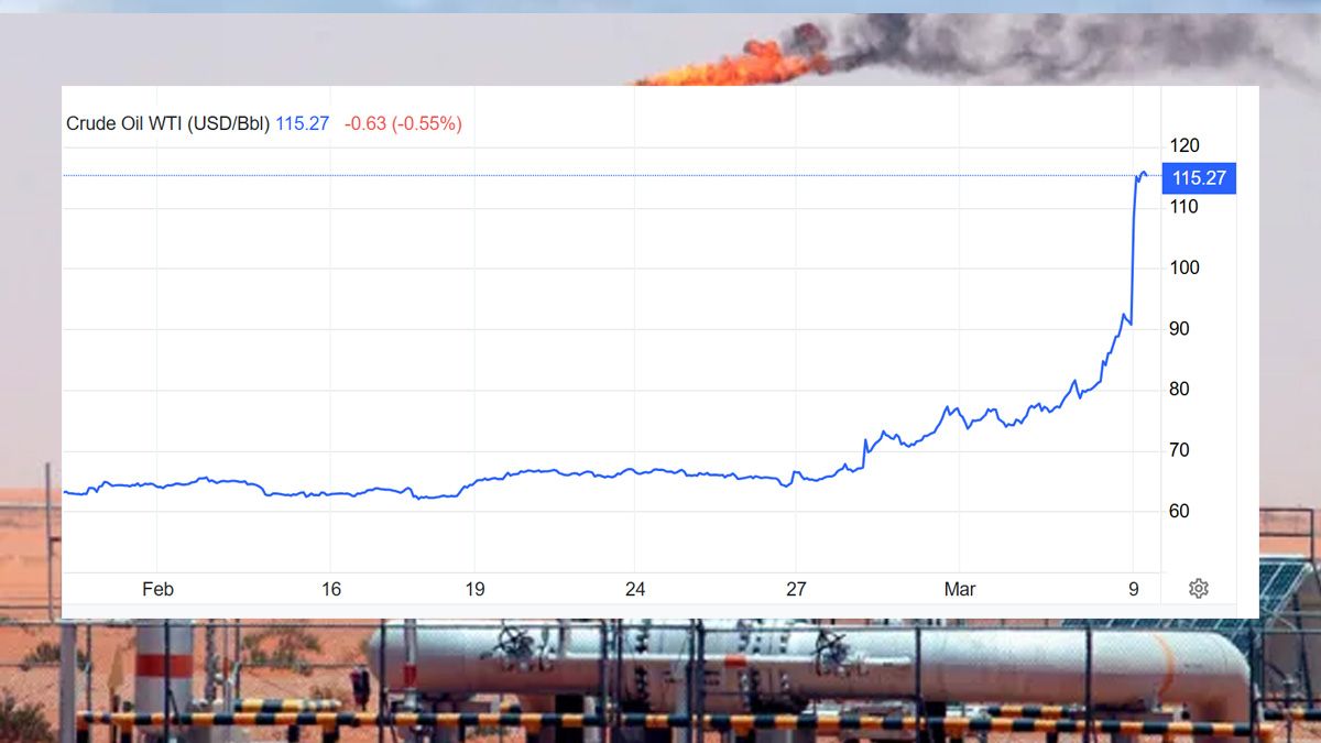 Oil prices top US$100 a barrel for first time in years as Iran war disrupts Middle East supply