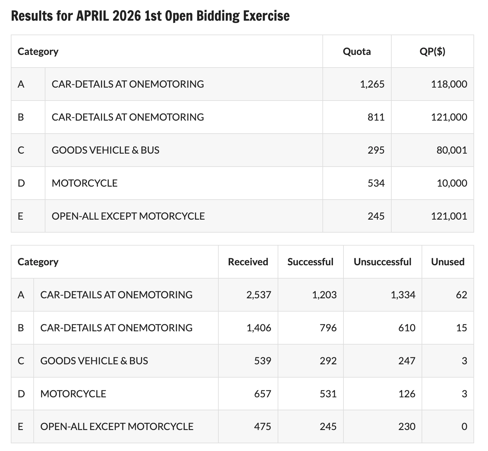 onemotoringCOE8Apr2026.png