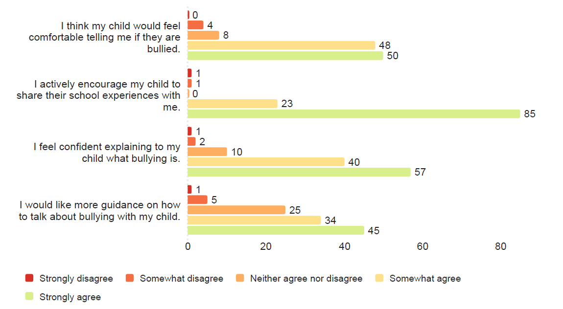 parents feedback bullying.png