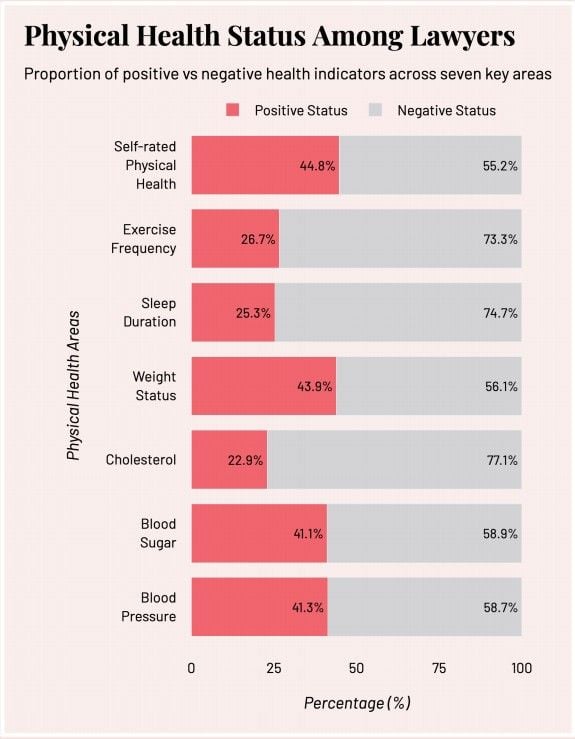 physical health status among lawyers.jpg