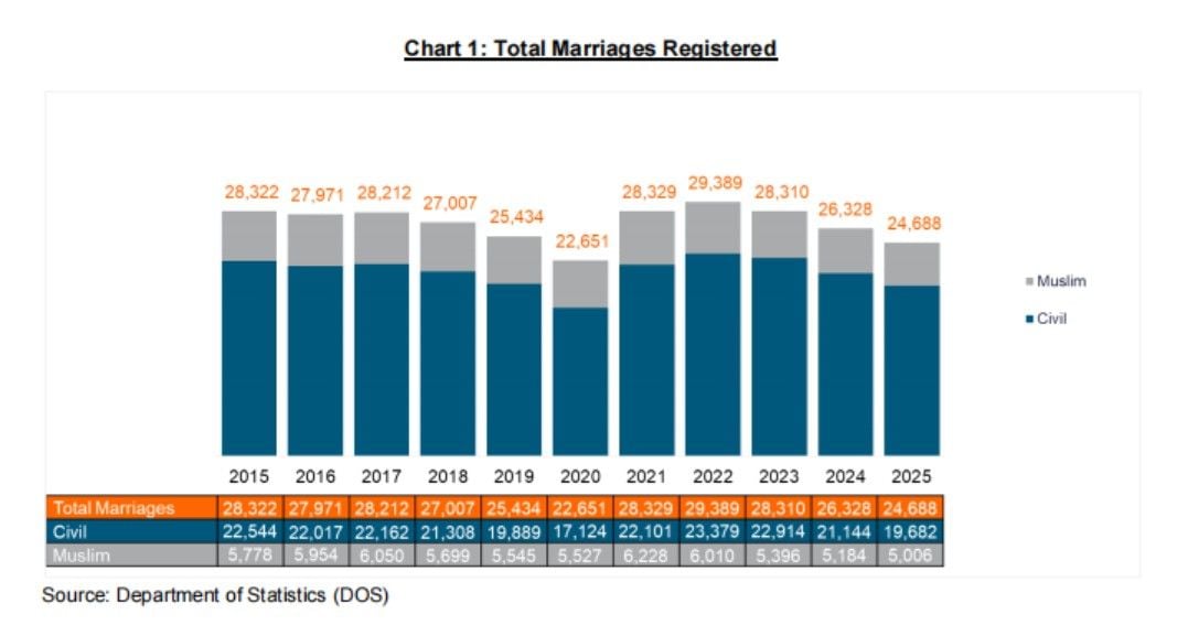 total marriages registered.jpg